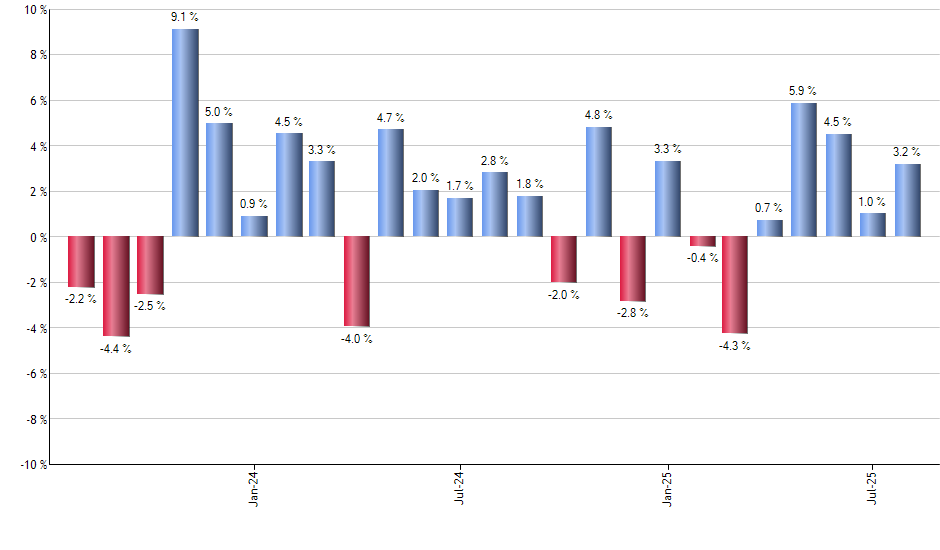 AMGN monthly returns chart