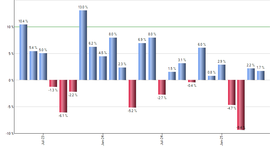 IOO monthly returns chart