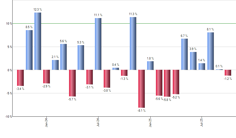 NEAR monthly returns chart
