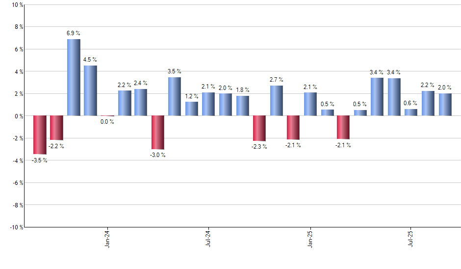 ARKK monthly returns chart