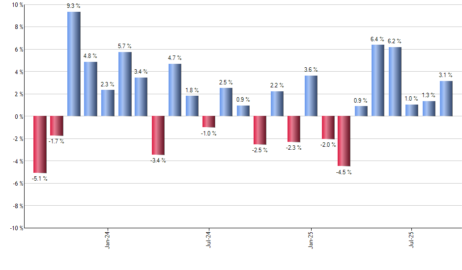 DIVB monthly returns chart