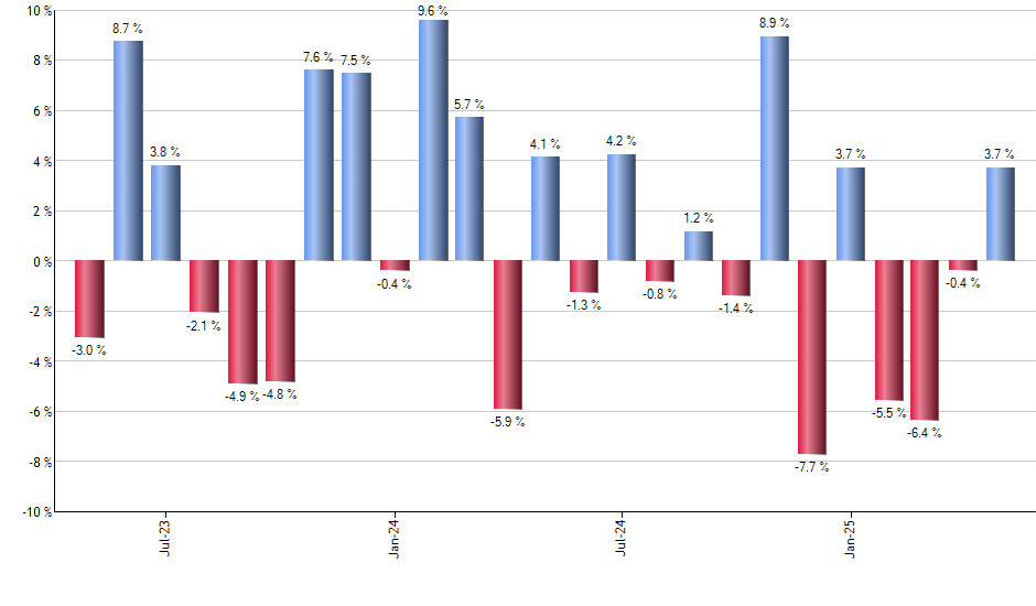 RSPD monthly returns chart