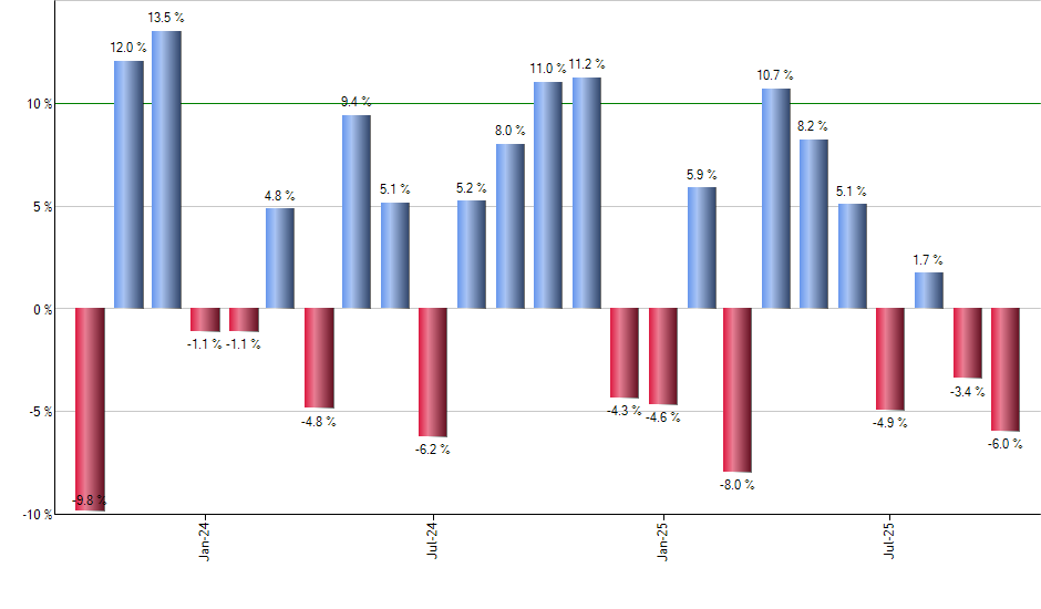 DIVO monthly returns chart
