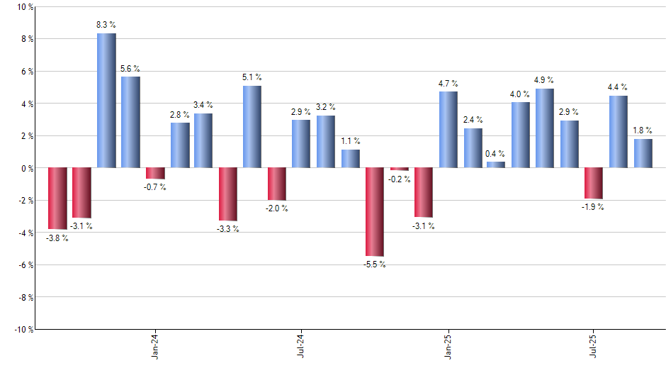 WM monthly returns chart