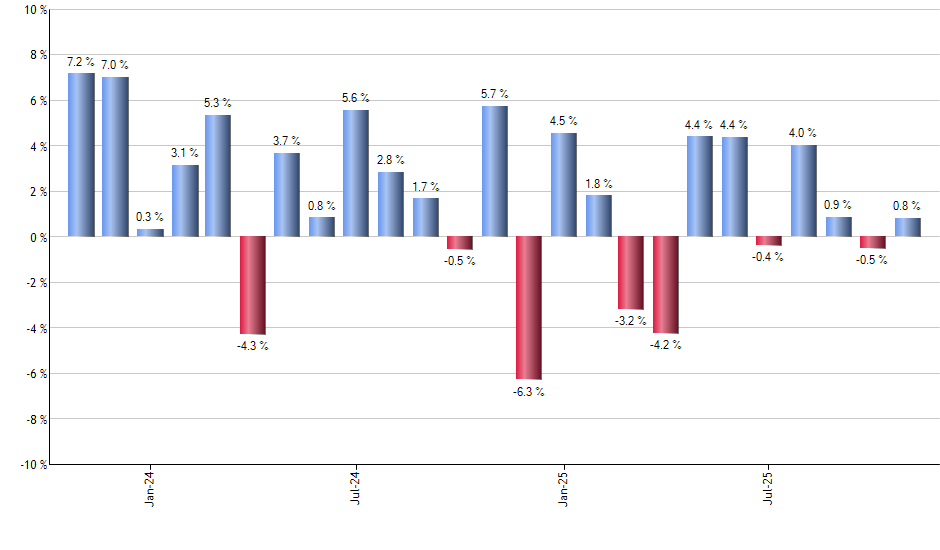 VFH monthly returns chart