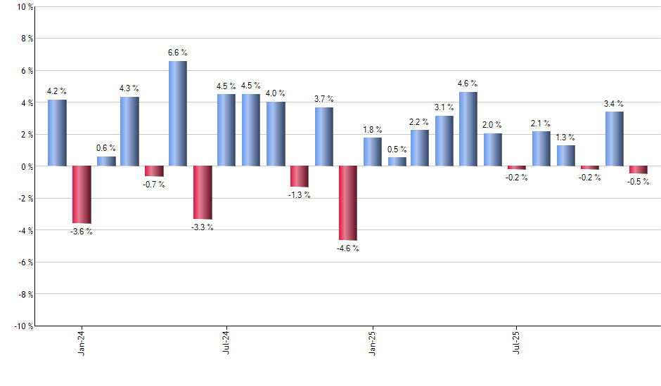 ROBT monthly returns chart