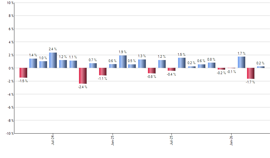 BIL monthly returns chart