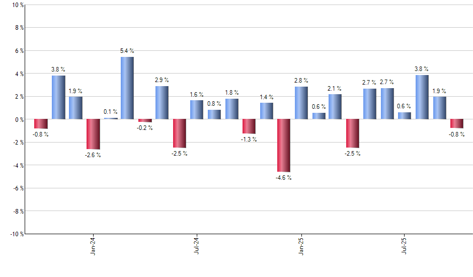 FPE monthly returns chart