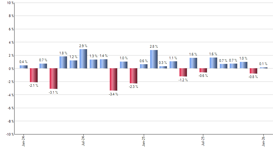 BIIB monthly returns chart