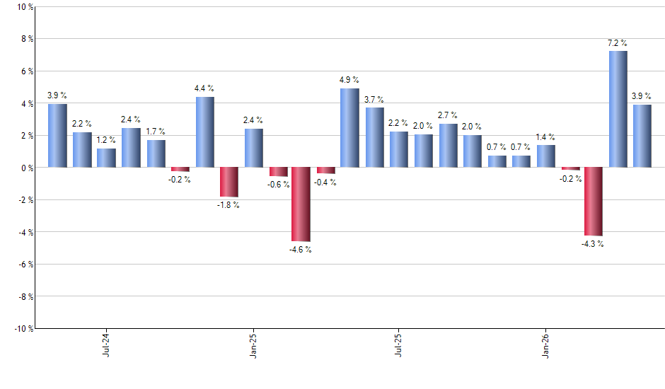 IDOG monthly returns chart