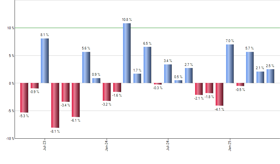 ERY monthly returns chart