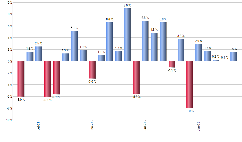 DBEU monthly returns chart