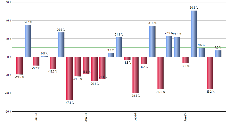 IVW monthly returns chart
