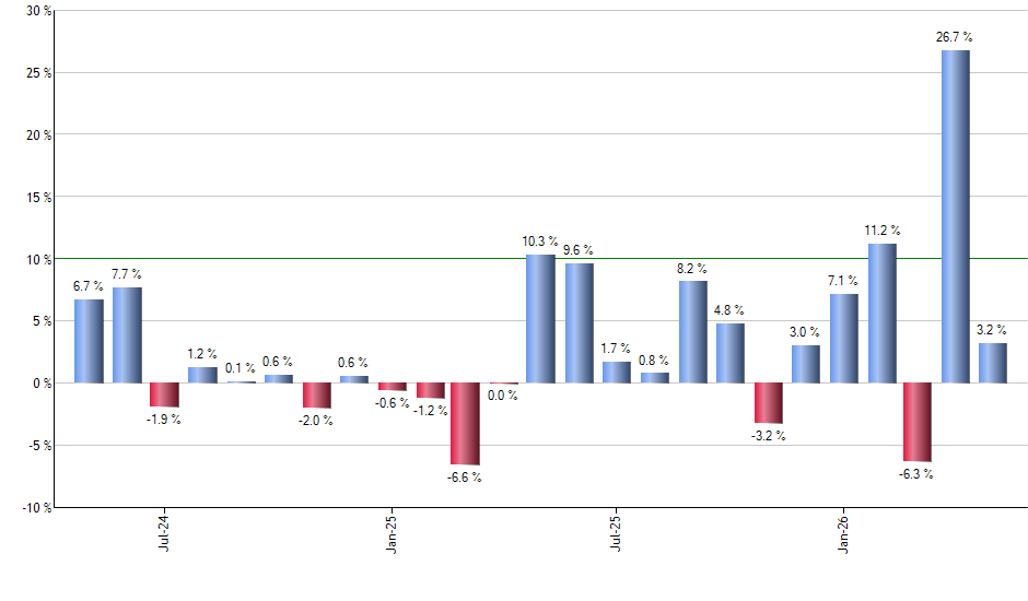 EUO monthly returns chart