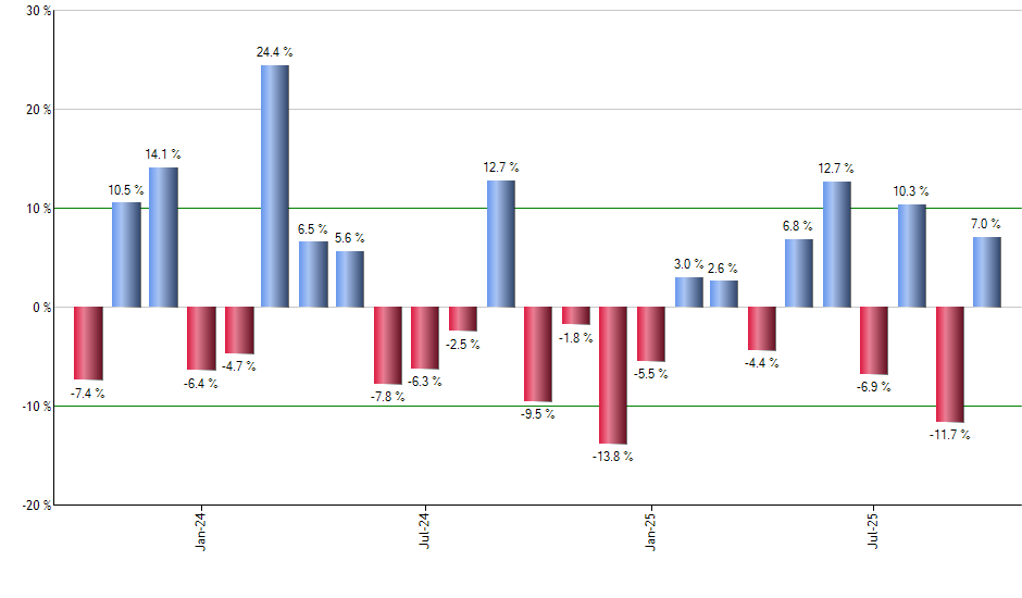 SLYV monthly returns chart