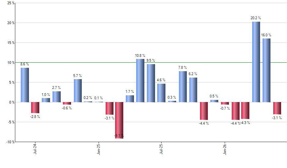 UGLD monthly returns chart