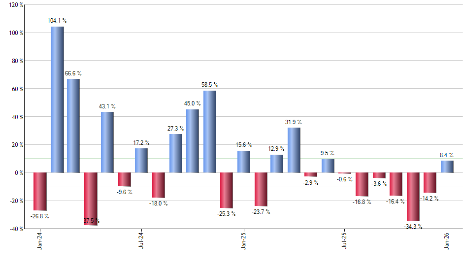 VV monthly returns chart
