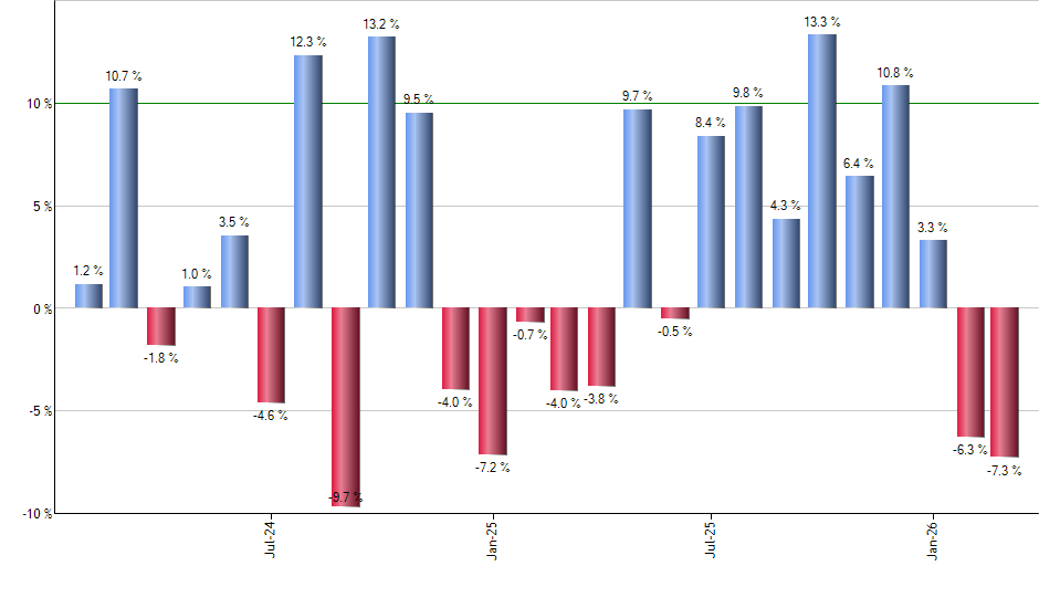 UNP monthly returns chart