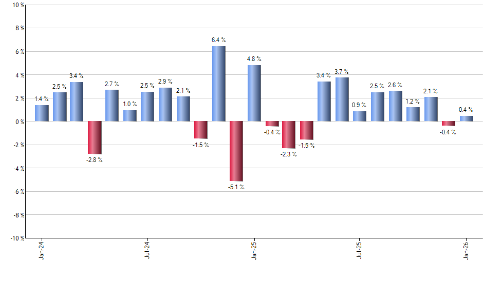 DDOG monthly returns chart