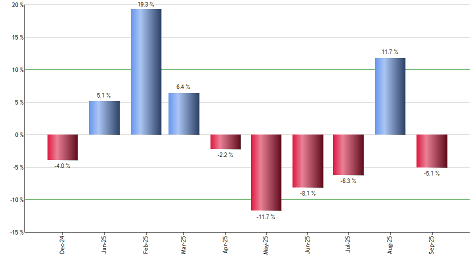 NRGU monthly returns chart