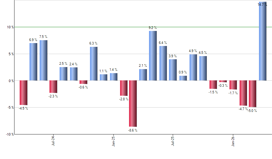 LAUR monthly returns chart