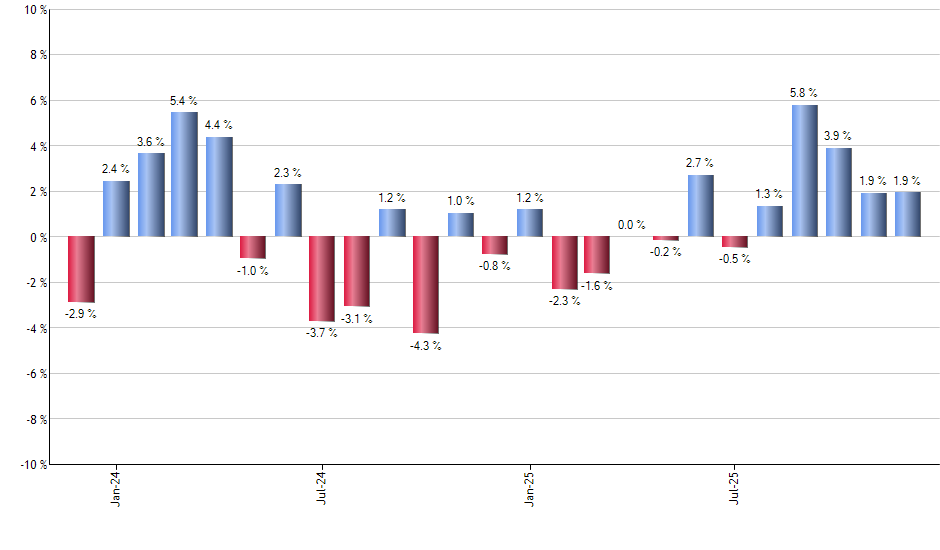 IGF monthly returns chart