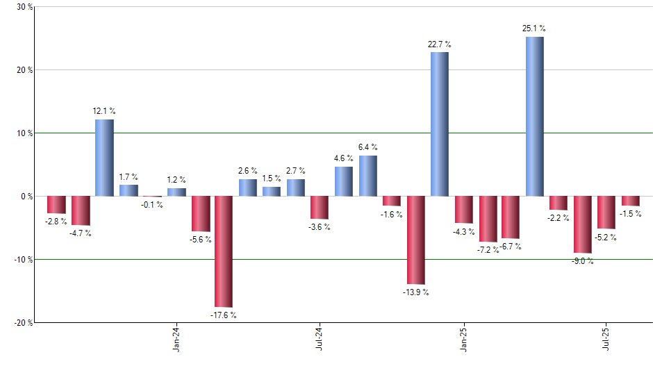COHR monthly returns chart
