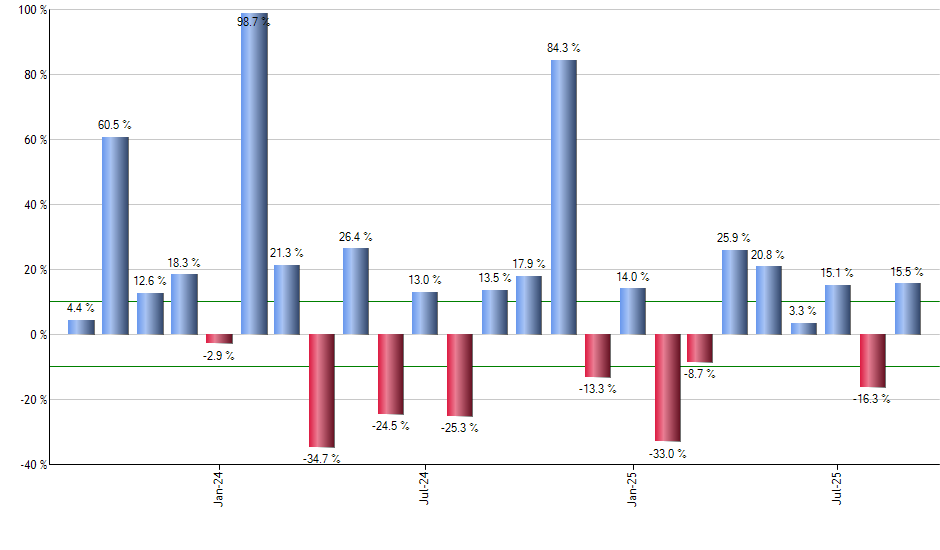 MDYV monthly returns chart