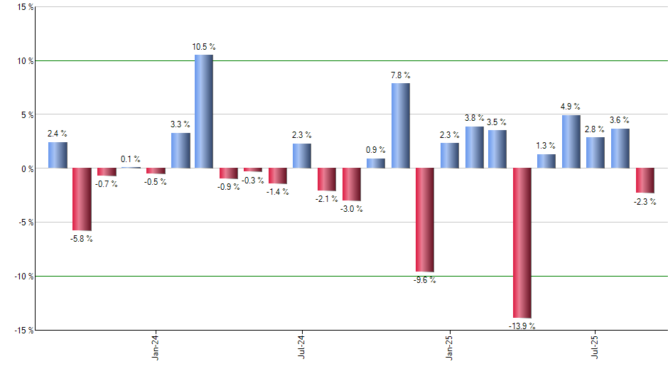 UDOW monthly returns chart