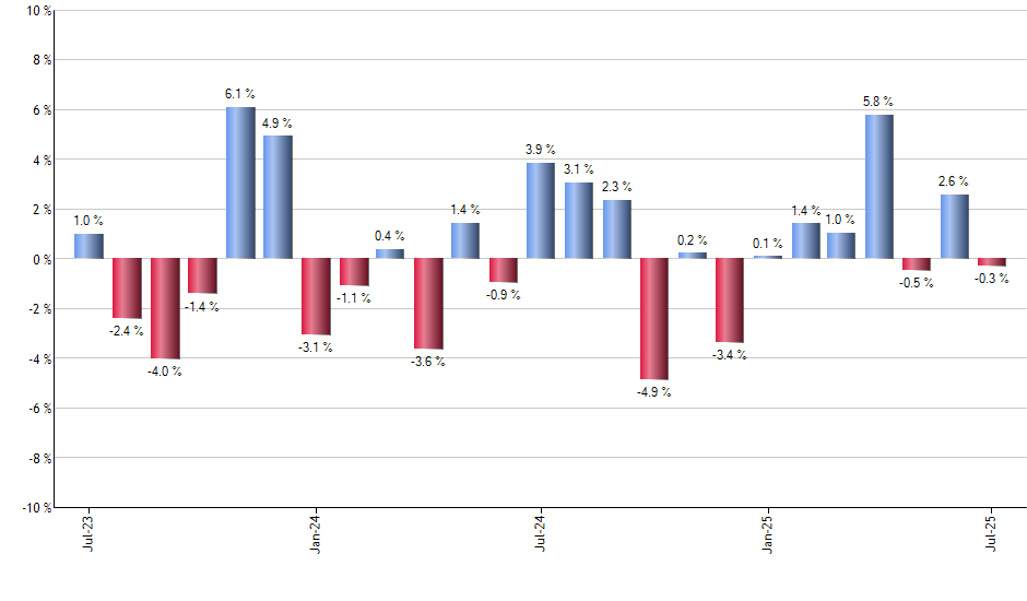 FIG monthly returns chart