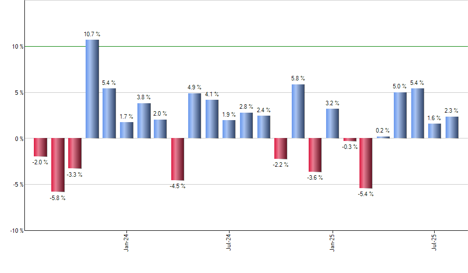 ETSY monthly returns chart