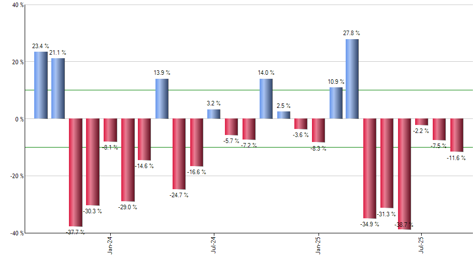 LABD monthly returns chart