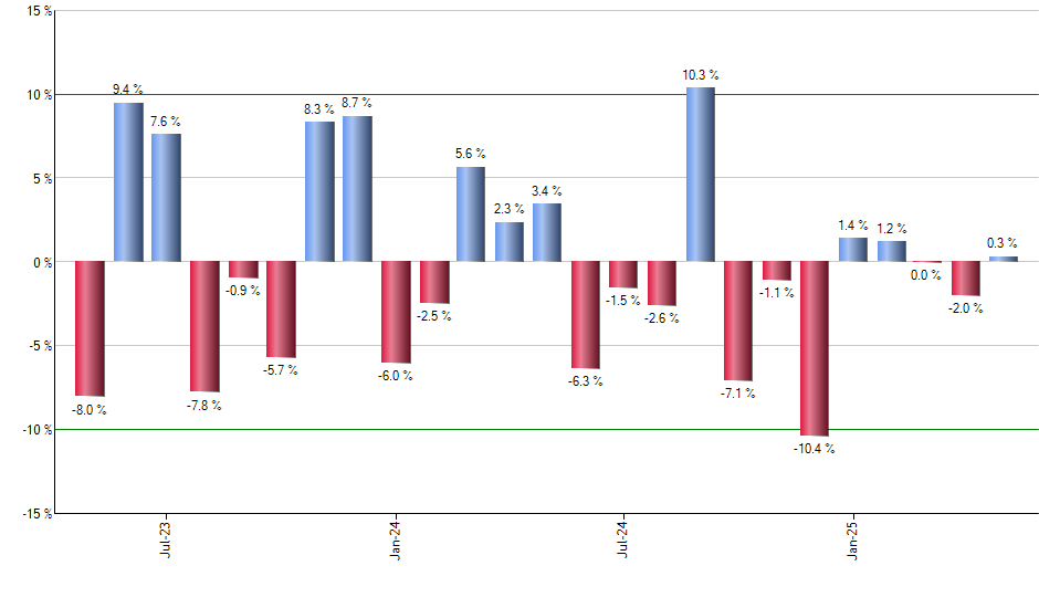 JPIE monthly returns chart