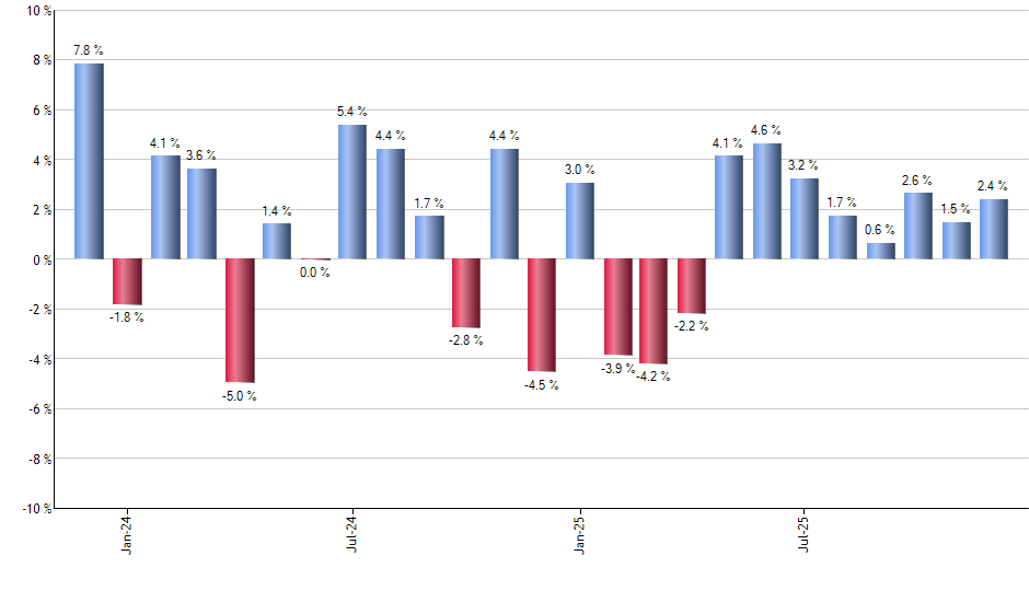 PID monthly returns chart