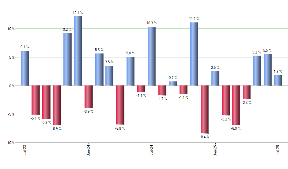 UJB monthly returns chart
