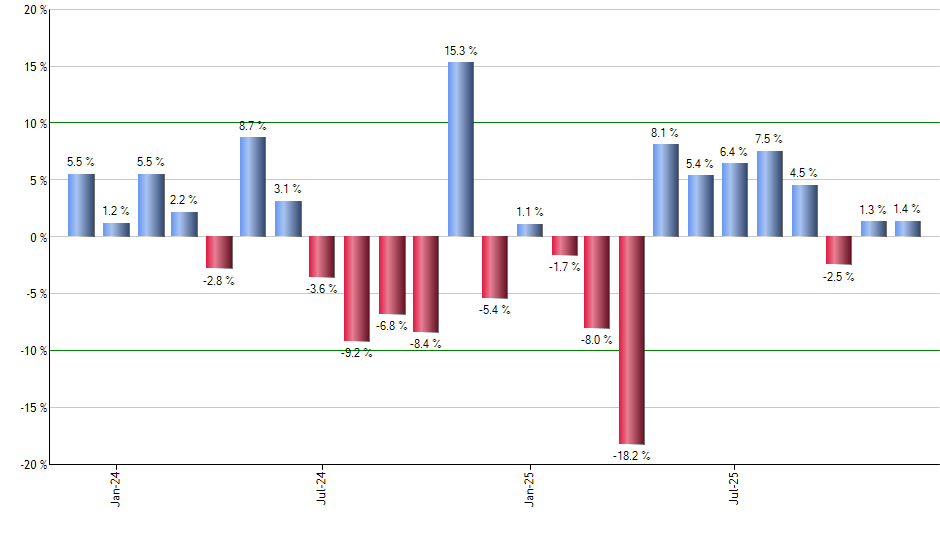 PWRD monthly returns chart