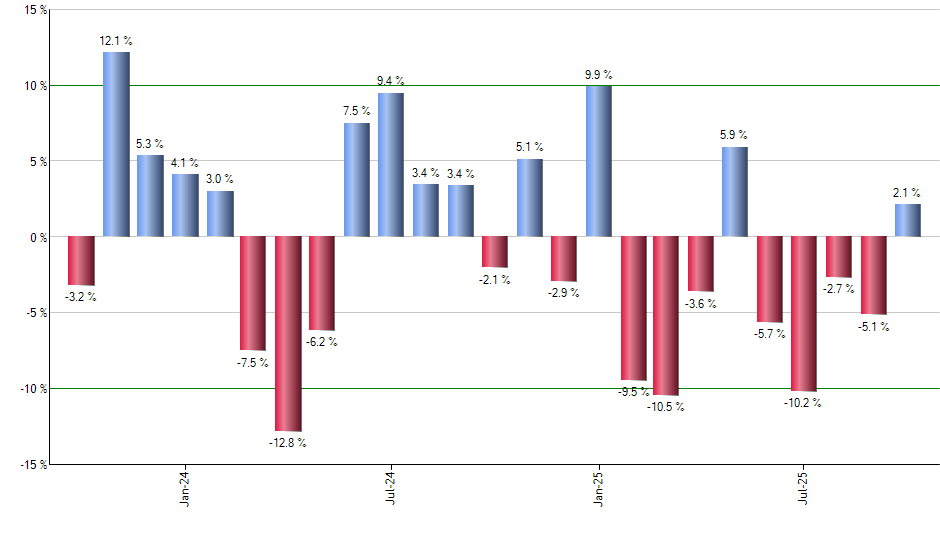 SCHC monthly returns chart