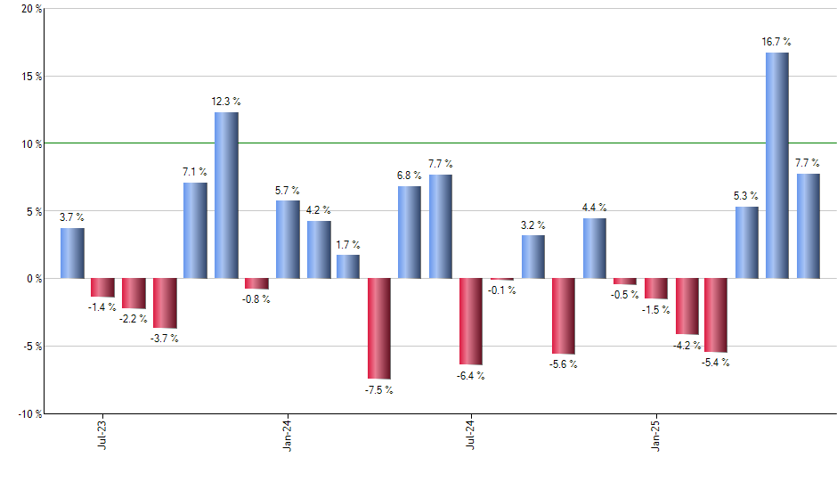 TUR monthly returns chart