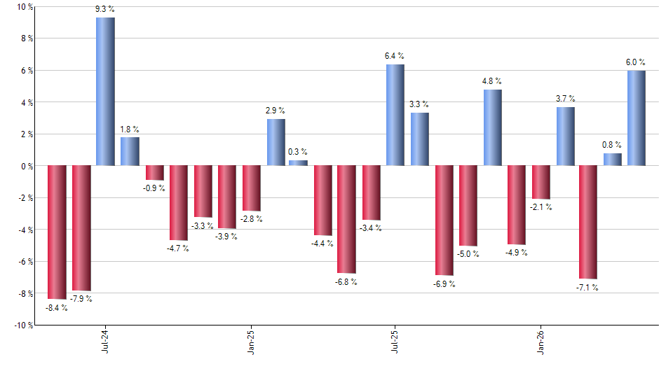 SPGI monthly returns chart