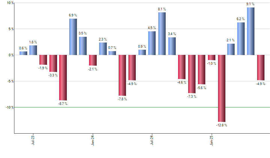 GLIN monthly returns chart