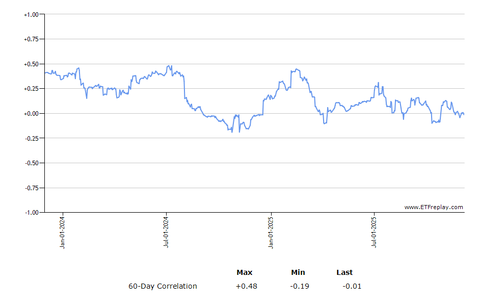 ELD monthly returns chart