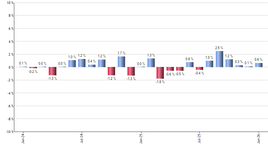 BKNG monthly returns chart