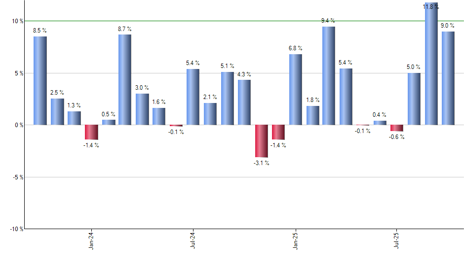 EWQ monthly returns chart