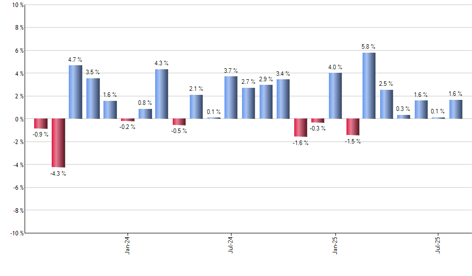 IVE monthly returns chart