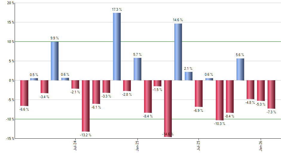 HTUS monthly returns chart