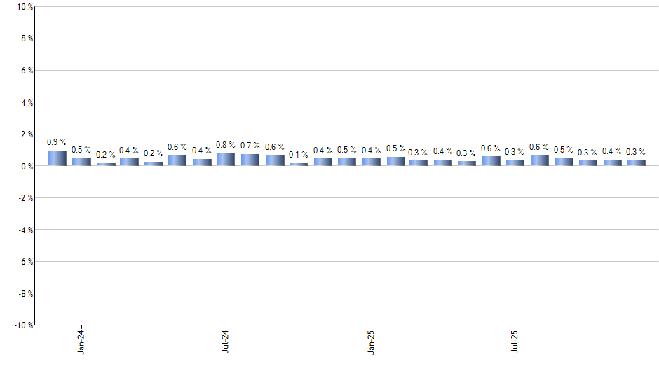FNDB monthly returns chart