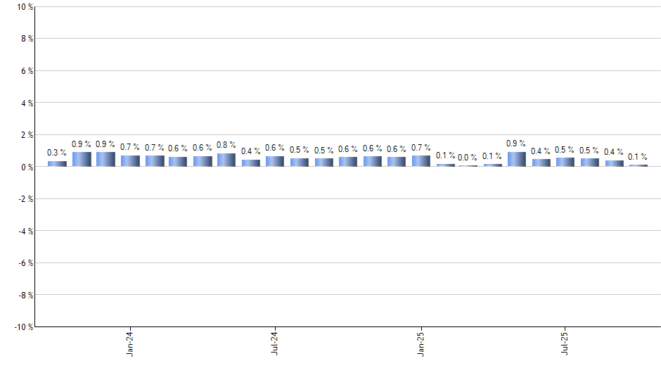 SPYD monthly returns chart
