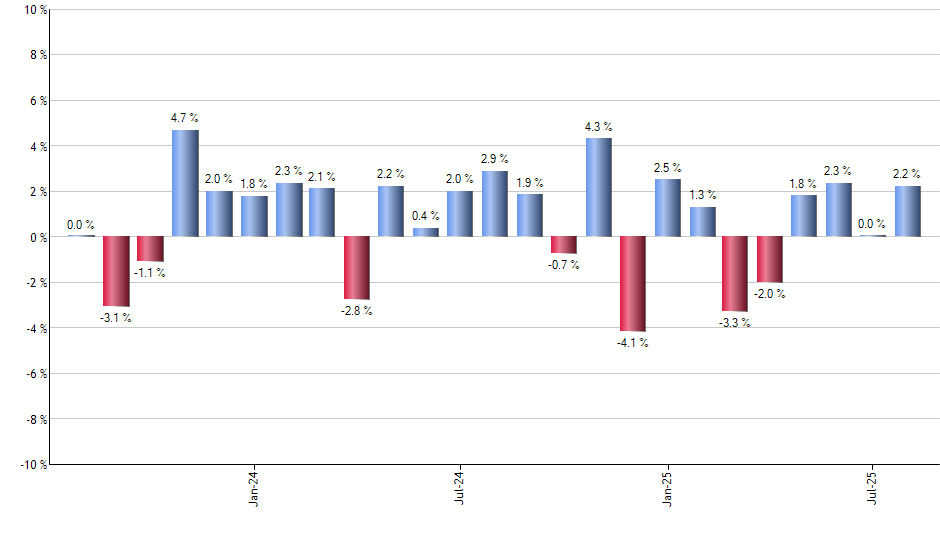 INTC monthly returns chart