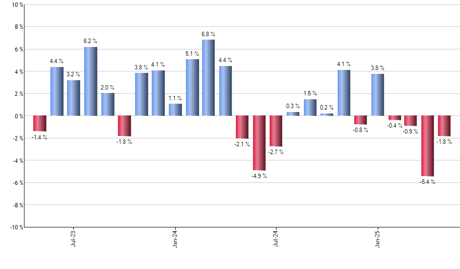 SECT monthly returns chart