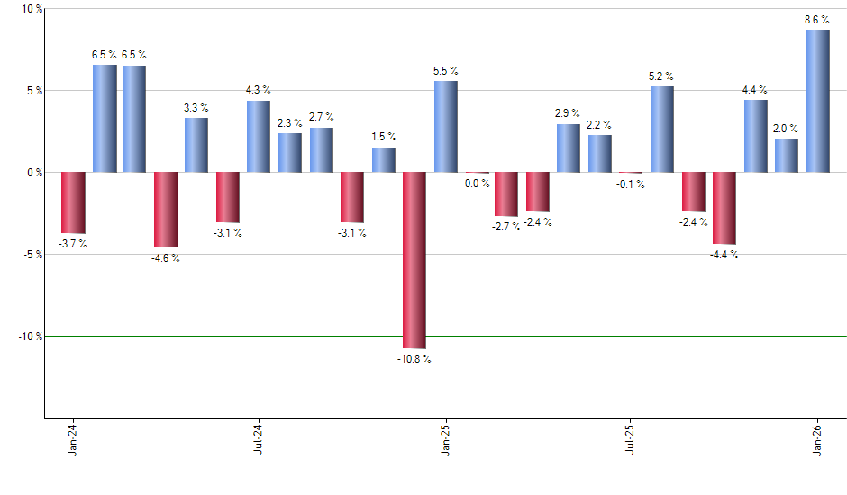 DFAS monthly returns chart